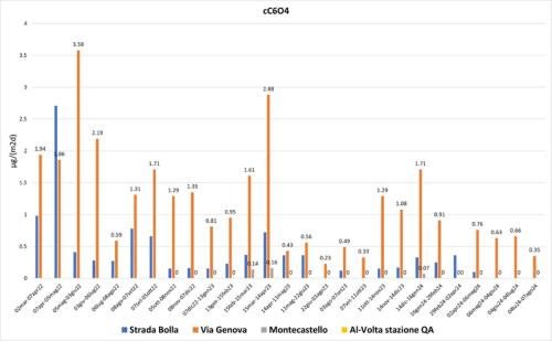 Deposizioni atmosferiche di cC6O4 marzo 2022-luglio 2024 – Postazioni di Via Genova, Strada Bolla, Montecastello e Al Volta (quest’ultima da ott-2023) 