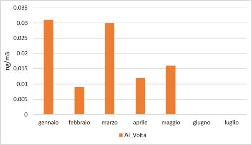 Alessandria  - staz Al-Volta: Concentrazioni mensili cC6O4 su PM10 periodo gennaio-luglio 2024 