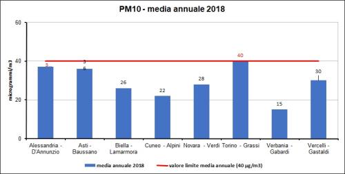 Nel grafico è riportato il valore della media annuale misurata nelle stazioni dei singoli capoluoghi confrontata con il valore limite annuale pari a 40 microgrammi/m3.  Se nel capoluogo sono presenti più punti di misura è riportato conservativamente quello con il valore più elevato.