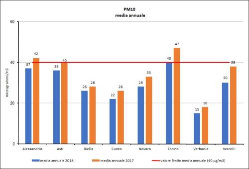 Valori della media annuale misurati nei capoluoghi piemontesi nel 2018 rispetto a quelli misurati nel 2017