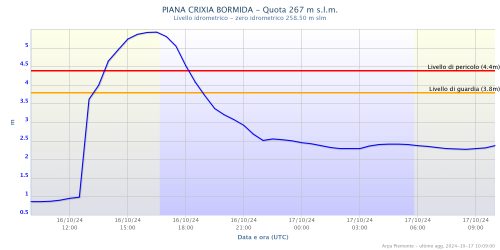 La Bormida a Piana Crixia (SV)