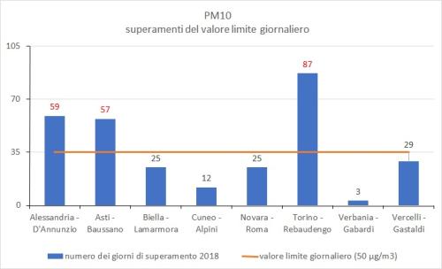 Nel grafico è riportato il numero dei giorni di superamento del valore limite giornaliero, pari a 50 microgrammi/m3 da non superare per più di 35 giorni per anno civile, misurato nelle stazioni dei singoli capoluoghi.  Se nel capoluogo sono presenti più punti di misura è riportato conservativamente quello con il valore più elevato.