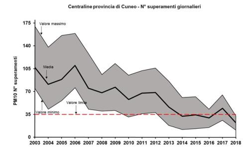 Superamenti giornalieri Pm10