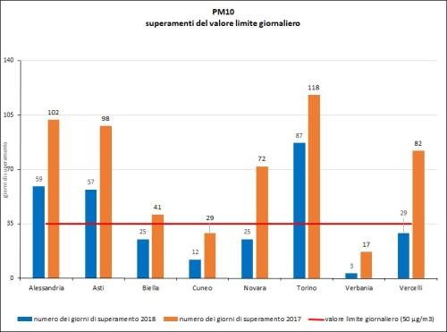 Confronto fra i superamenti del valore limite giornaliero misurati nel 2018 e quelli misurati nel 2017