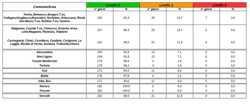   Viste      Visualizza Modifica Condivisione       Stato: Pubblicato ▼      Azioni ▼  Protocollo antismog: i dati dal 1 ottobre 2018 al 31 marzo 2019 creato da Lattuca Loredana — ultima modifica 03/04/2019 13:54 — Cronologia 3 aprile 2019 Protocollo antismog: i dati dal 1 ottobre 2018 al 31 marzo 2019  Con la Delibera della Giunta Regionale 57-7628 del 28 settembre 2018 la Regione Piemonte ha adottato anche per l’inverno appena trascorso il pacchetto di misure antismog previste dall’Accordo per la qualità 