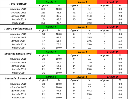 Tabelle riassuntiva a livello mensile dei livelli del semaforo attivi nell'inverno 2018/2019 (1 ottobre-31 marzo)  A partire dall’alto: statistiche mensili complessive sui comuni aderenti al protocollo antismog, sui comuni di Torino e prima cintura, seconda cintura nord e seconda cintura sud