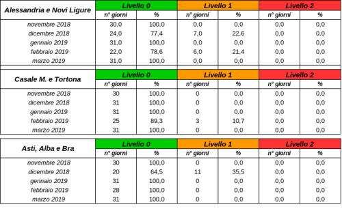 Tabelle riassuntiva a livello mensile dei livelli del semaforo attivi nell'inverno 2018/2019 (1 ottobre-31 marzo)  A partire dall’alto: statistiche mensili sui comuni di Alessandria e Novi Ligure, Casale Monferrato e Tortona, Asti, Alba e Bra