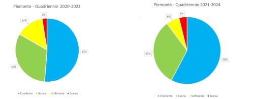 Confronto quadriennio 2020-2023 con quadriennio 2021-2024