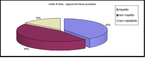 LImiti dose apparecchi bassa pressione