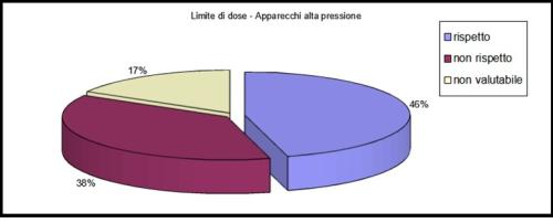 LImiti dose apparecchi alta pressione