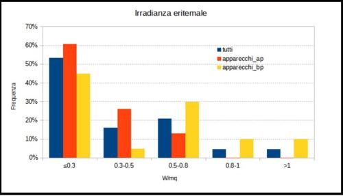Irradianza eritemale
