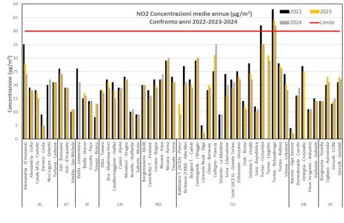 NO2: istogramma delle concentrazioni medie annue misurate presso le stazioni della rete regionale nel periodo dal 2022 al 2024