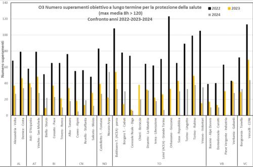 Ozono: numero superamenti annuali del valore obiettivo a lungo termine per la salute umana. Confronto anni 2022, 2023, 2024