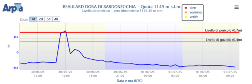 Idrogramma della Dora di Bardonecchia nella sezione di Beaulard