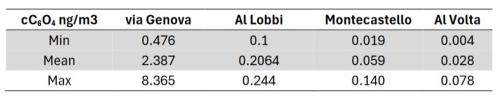 Concentrazioni min, medie e massime di cC6O4 su PM10 2024 - primo trimestre 2025