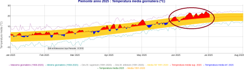 Temperature medie giornaliere in Piemonte nei mesi tra gennaio e giugno 2025: in rosso le giornate con temperature sopra la media, in blu valori sotto la media; in giallo è evidenziata l’area della variabilità media giornaliera