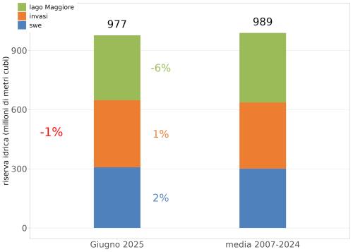 Stima in Mmc del volume totale di acqua superficiale (in temini di SWE, invasi regolati e lago Maggiore) a diposizione nel bacino del Po chiuso alla confluenza col Ticino a fine giugno 2025