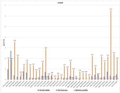 Deposizioni atmosferiche di cC6O4 - Periodo marzo 2022-mag2025