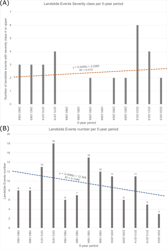 (A) Distribuzione temporale degli eventi di frana superficiale (dal 1960 al 2023) con una classe di severità ≥ 4, raggruppati in quinquenni, mostrano una debole tendenza crescente. (B) Numero di eventi di frana superficiale che si sono verificati dal 1960 al 2023, raggruppati per periodi di 5 anni, mostrano invece una tendenza decrescente.