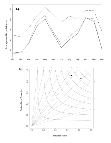 (A) Confronto delle precipitazioni mensili medie per il periodo 1960-2023 per il set di dati OI derivati dalle precipitazioni osservate (linea continua), il set di dati ERA5-Land (linea tratteggiata) e lo stesso set di dati corretto (linea tratteggiata). (B) Diagramma delle prestazioni che confronta la capacità di rilevare giorni umidi e asciutti tra diversi set di dati (cerchio nero: dati OI rispetto ai dati ERA5-Land; quadrato nero: dati OI rispetto a dati ERA5-Land corretti).
