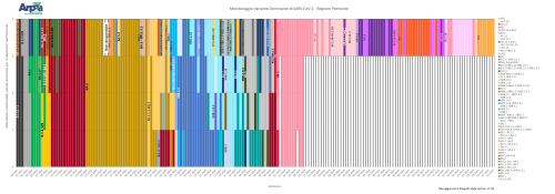 Andamento delle varianti di SARS-CoV-2 dominanti in Piemonte fino ad agosto 2025