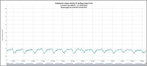 Grafico della centralina di monitoraggio