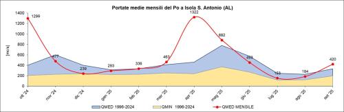 Portate medie mensili osservate all’idrometro del Po a Isola Sant’Antonio e confronto con i valori medi calcolati sugli anni di funzionamento delle stazioni