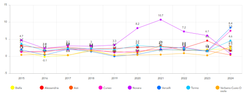 Figura 3.	Evoluzione negli anni della densità di consumo (m2/ettaro). La provincia di Novara si distingue nettamente dalle altre province nel quadriennio 2020-2023. Nel 2024 sono Vercelli e Cuneo ad attestarsi sui valori più elevati.