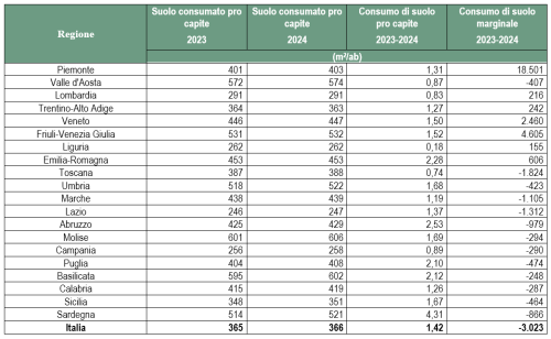 Tabella 2 - Indicatori demografici a livello regionale di consumo di suolo (2022-2023) - Fonte: elaborazioni ISPRA su cartografia SNPA