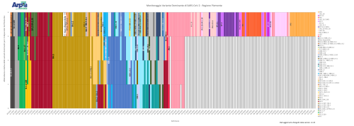 Andamento delle varianti di SARS-CoV-2 dominanti in Piemonte fino ad ottobre 2025