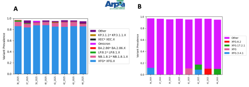 Sottovarianti di Omicron e loro abbondanza relativa per il depuratore di Castiglione Torinese a settembre ed ottobre 2025. A) Grafico a barre dei sotto-lignaggi raggruppati per macro-lignaggio. B) Grafico a barre delle specifiche sottovarianti