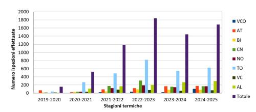 Numero ispezioni effettuate nelle stagioni termiche dal 2019 al 2025
