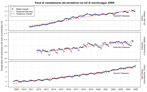 Andamento delle temperature nel sottosuolo alla profondità di 30 m nei tre siti di monitoraggio del permafrost alpino di competenza delle Agenzie di Veneto (sito Piz Boè), Piemonte (sito Colle Sommeiller) e Valle d’Aosta (sito Cime Bianche). Il trend di riscaldamento è evidente in tutte e tre le serie ed in linea con il segnale che si osserva a scala alpina (dati delle Arpa di Piemonte, Valle d’Aosta e Veneto, elaborazione a cura di Arpa Valle d’Aosta)