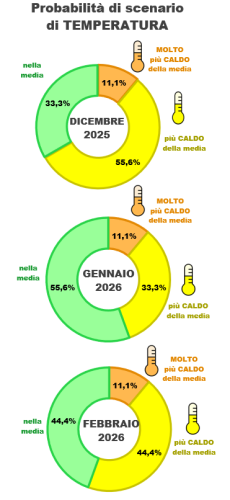 Scenari di temperatura previsti dai modelli