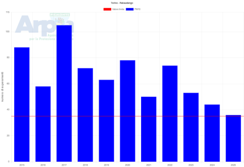 Superamenti Torino - stazione Rebaudengo