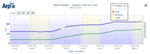 Andamento della nevicata registrato dal nivometro di Lago Agnel a quota 2300 metri (Ceresole Reale, TO). In blu l’altezza neve, in verde i dati del pluviometro riscaldato. Si nota come l’ultima parte della nevicata non determini ulteriore accumulo, a causa dell’assestamento del manto nevoso