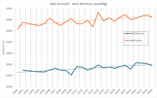 Andamento della media annuale e del massimo raggiunto dallo zero termico, rilevati dai radiosondaggi di Cuneo-Levaldigi (periodo 2000-2025)