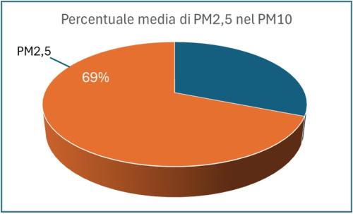 PM2.5: percentuale media di PM2,5 presente nel PM10 