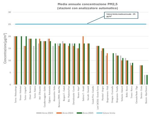 Andamento della concentrazione media annua del valore limite giornaliero del particolato PM2,5 per gli anni 2023, 2024 e 2025