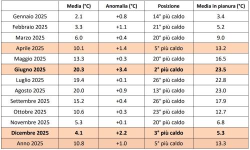 Temperature medie mensili in Piemonte nell’anno 2025. Per ciascun mese è riportata la temperatura media sul Piemonte, l’anomalia delle temperature medie mensili in °C rispetto alla media 1991-2020, la posizione relativa rispetto al corrispondente mese più caldo o più freddo dell’intera serie storica ed il valore medio sulle località pianeggianti. In rosa (caldo) o azzurro (freddo) i mesi nelle prime 10 posizioni storiche, in grassetto quelli tra i primi tre