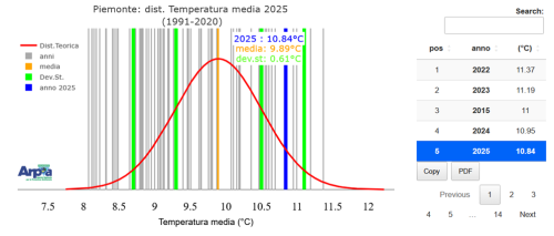 Temperatura media dell’anno 2025 e sua posizione nella distribuzione storica