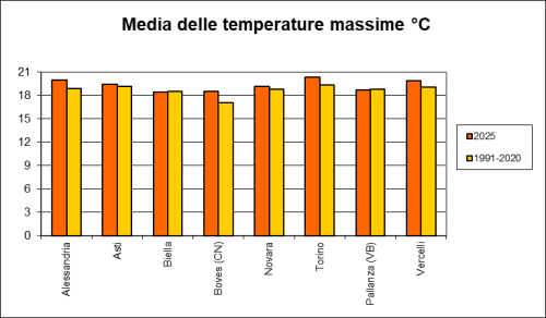 Andamento della temperatura massima annua nei capoluoghi di provincia del Piemonte nell’anno 2025 rispetto alla media 1991 – 2020.  (* Periodo di riferimento 2000-2020 per Verbania, Novara e Biella)