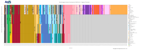 Andamento delle varianti di SARS-CoV-2 dominanti in Piemonte fino a gennaio 2026