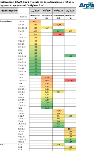 Sottovarianti di Omicron per il depuratore di Castiglione Torinese a dicembre 2025