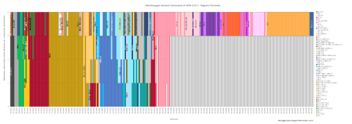 Andamento delle varianti di SARS-CoV-2 dominanti in Piemonte fino a febbraio 2026