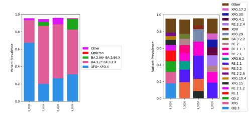 Sottovarianti di Omicron e la loro abbondanza relativa per il depuratore di Castiglione Torinese a febbraio 2026. A) Grafico a barre dei sotto-lignaggi raggruppati per macro-lignaggio; B) Grafico a barre delle specifiche sottovarianti