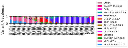 Abbondanza relativa dei macro-lignaggi per il depuratore di Castiglione Torinese da settembre 2024 a febbraio 2026