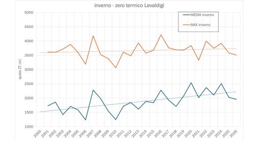 Grafico con l’andamento della media stagionale e del massimo raggiunto dallo zero termico per l’inverno 2025-2026, rilevati dai radiosondaggi di Cuneo-Levaldigi (periodo 2000-2025)