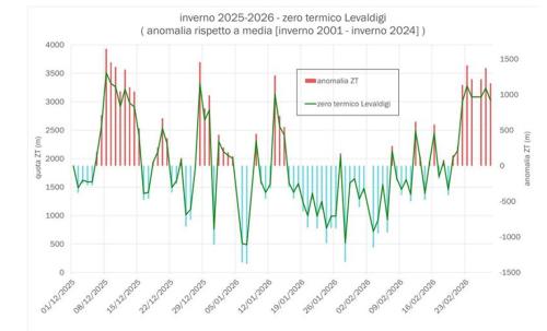 Andamento giornaliero dello zero termico di Cuneo-Levaldigi per l’inverno 2025- 2026, e relativa anomalia rispetto alla media del mese nel periodo 2001-2025