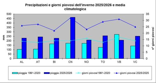 Precipitazione cumulata nell’inverno 2025-2026 e numero di giorni piovosi nei capoluoghi di provincia, rispetto alla media 1991-2020 (fonte Arpa Piemonte. Periodo di riferimento 2000-2020 per Verbania, Novara e Biella
